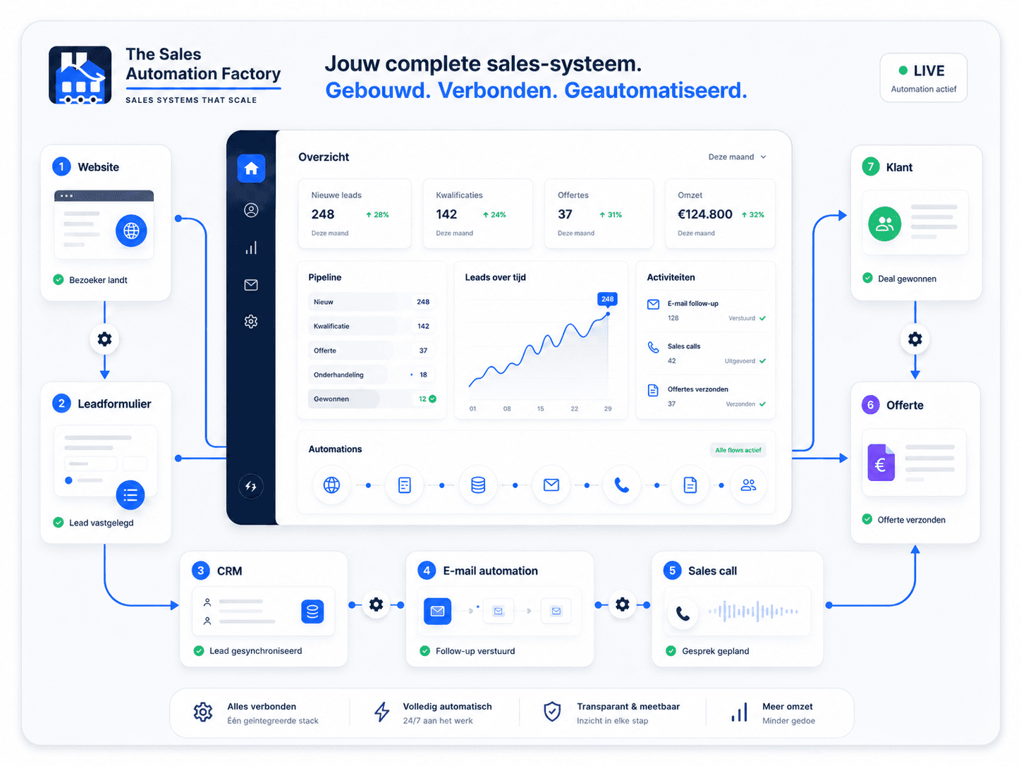 Visueel overzicht van het complete sales-systeem: website, leadformulier, CRM, e-mail-automation, sales-calls en offerte, gekoppeld rond één centraal dashboard
